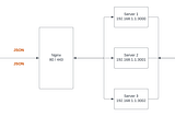 NGINX Load Balancing