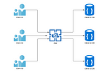 Implementation of Multi-Tenant Architecture using NodeJS & MongoDB