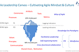 Agile Leadership Canvas — Cultivating Agile Mindset and Culture