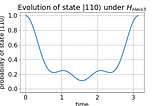 To simulate quantum system of 3 spin-1/2 particles system model on a particular state |110> over…