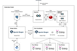 Deploying Trino with Apache Ranger and Superset on Kubernetes