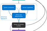 3 Phases of Product Research