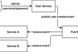基於 Event-Driven Architecture 為微服務架構打造 Auth Service