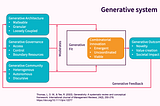 Modell for generative systems, original finnes på referansen under.