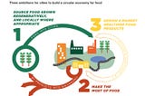 Economia Circular dos Alimentos