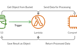 Using Lambda with S3 and Comprehend (Node.js)