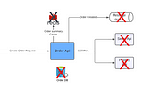 Loosely Coupled Environment for Microservices