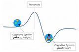 The Paradox of Insight