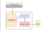 Parse, extract and manipulate data stored in HTML document and Store in MySQL DB with hibernate