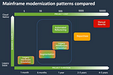 So, how AWS can leverage mainframe backups?