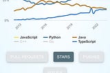 Why is javascript popularity fading year on year?