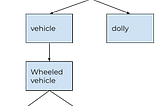 WordNet 3.1 depth explanation