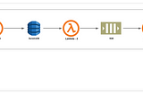 Serverless Architecture to send email via AWS SES