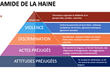 Pyramide de la haine — CC open source