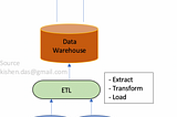 Various Data Architectures