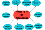 Comprehensive Review of IoT Threats and Vulnerabilities