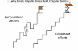 Why Consistency is Easier Than Intensity (And the Only Path That Works)
