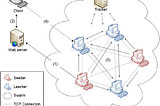 Unknown Facts On Bit Torrent Architecture