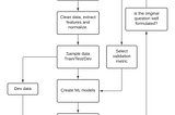 Machine learning project checklist