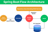 Spring Boot Architecture & Annotations