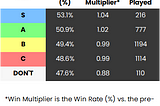 LoL: The Results Are In - Champion Tier List Perfofor Summer 2022