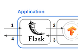 Build and Deploy Tensorflow Model and its integration with a Flask application from scratch