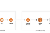 Share Internal Apis with several Aws accounts with PrivateLink