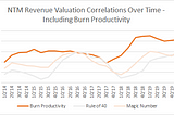 NTM Revenue Valuation Correlations Over Time — Including Burn Productivity