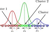 Gaussian Mixture Models Explained