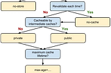 Flow chart to select correct Cache-Control Header value.