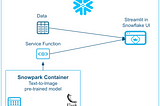 Secure Text-To-Image Processing in Snowflake with Stable Diffusion and Snowpark Container Services