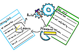 Build Measure Learn Loop combined with Test- and Learning-Cards