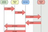 A Simple Introduction to Git.