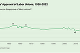 Behind the rise in union support — and the challenge ahead