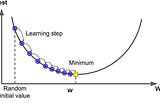 The Gradient Descent Algorithm