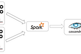 Trafic Distance Control System By Spark & Scala