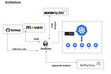 3.1 Pipeline CI/CD — GitHub, Maven, Jenkins, Artifactory, SonarQube, Docker, Tomcat, Kubernetes (…