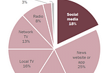 Social Media and News