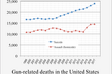 60% of gun deaths are suicides