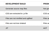 Angular Dev vs Prod Build