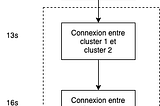 Créer 511 clusters Kubernetes interconnectés avec Cilium Cluster Mesh (Partie 2)