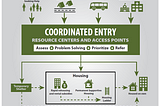 Framing Up the Homelessness Response System in San Francisco