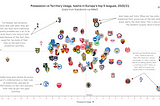 Evaluating Exploitation of Possession and Territory in Football