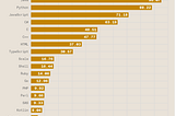 Compilation of Websites for Amplifying Your SQL Proficiency