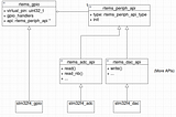 GSoC 2022 RTEMS —Peripherals API