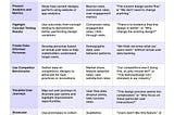 A table titled “UX Design Push back” outlining various strategies, descriptions, metrics, and examples of pushback when advocating for user-centric design decisions in product development.