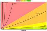 What is the Big-O notation?