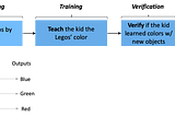 What is Supervised Machine Learning for the AEC Domain Experts?