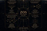 The Four Operations of Intelligence