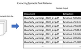 Extracting Text Patterns with User Highlights with Pattern Induction